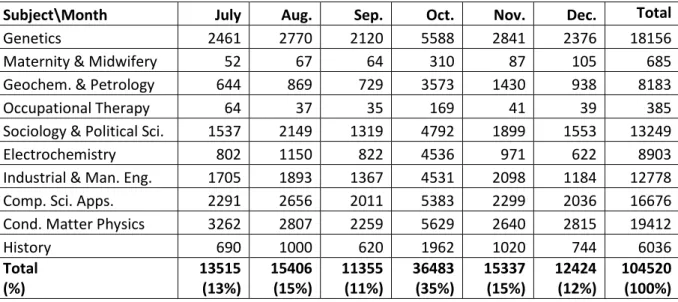 Table  2.  Number  of  articles  first  appearing  in  Scopus  in  each  subject  in the  second  half of  2016