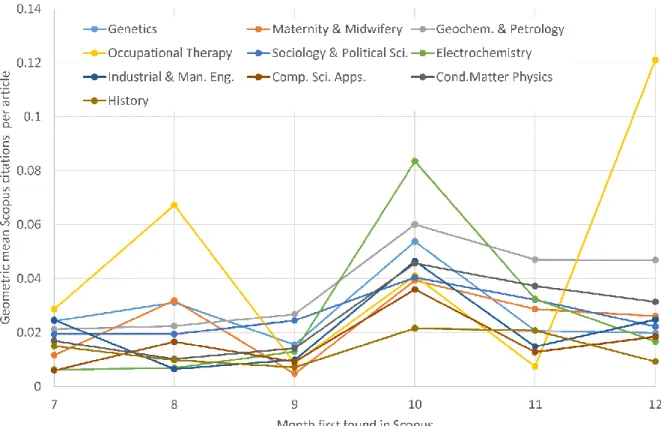 Figure 1. The geometric mean number of Scopus citations per article in the month in which  the article first appeared in Scopus, by subject category