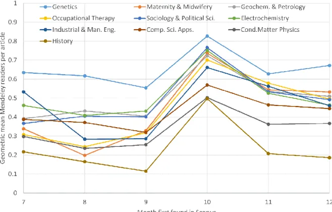 Figure  2.  The  geometric  mean  number  of  Mendeley  readers  per  article  in  the  month  in  which the article first appeared in Scopus, by subject category