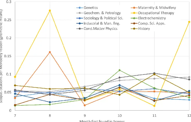 Figure 3. The ratio of the Figure 1 values to the Figure 2 values. Higher values indicate more  citations per Mendeley reader