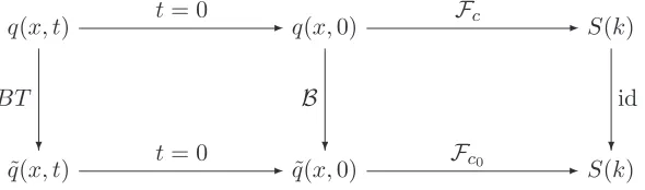 Figure 3: The dual quench as a B¨acklund transformation.