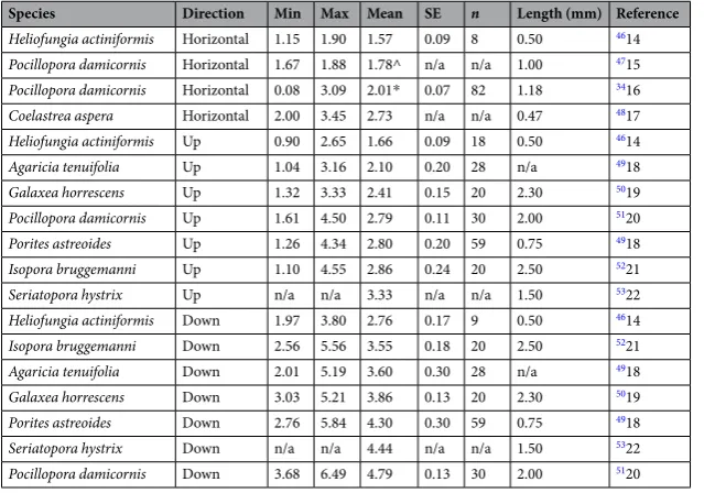 Table 1. Swimming speeds (in mm sstandard error; ^ is the mean calculated as average of maximum (max) and minimum (min) value; −1) for hermatypic scleractinian coral larvae