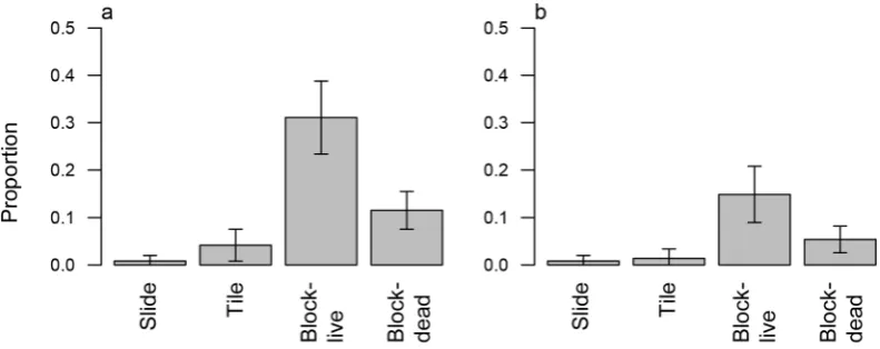 Table 3. Summaries of larvae contact (upper table) and attachment (lower table) bias-reduced logistic regression models.