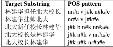 Table 2: An example of a POS pattern set.