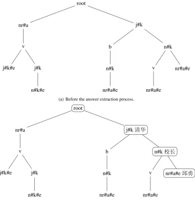 Figure 1: An example of a POS tree.