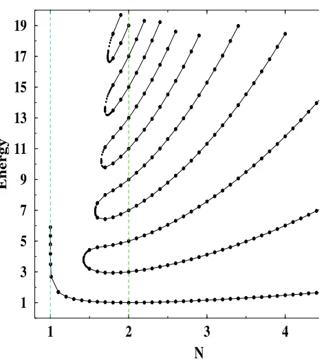 Figure 1.1: The ﬁrst excited energy levels of the Hamiltonians (1.2) as a functionof the deformation parameter, where N := ǫ + 2