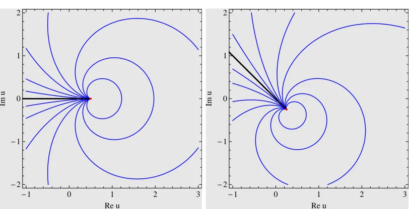 Figure 1.2: Complex rational solutions of the KdV equation: in the left panelPT-symmetric solutions for c = 1, β = 2, γ = 3 and A = 1/2; in the right panel,we have taken c = 1, β = 2 + i2, γ = 3 and consequently A = (1 − i)/4.