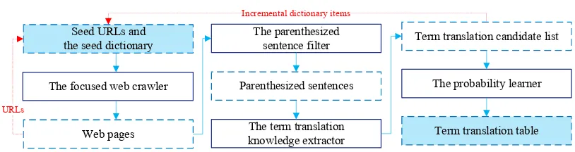 Figure 1: An overview of learning from parenthetical sentences for term translation.