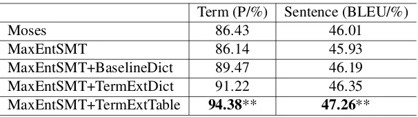Table 2: The performance of term extraction