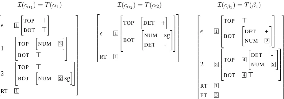 Figure 5: Feature structure encodings for the elementary trees in Fig.���������������� 2.