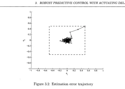 Figure 3.2: Estimation error trajectory