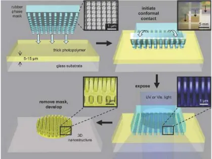 Figure 1-7. Phase-shift lithography process [42]. 