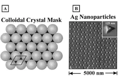 Figure 1-9. Colloidal lithography using colloidal particle assemblies as deposition masks [54], [55]