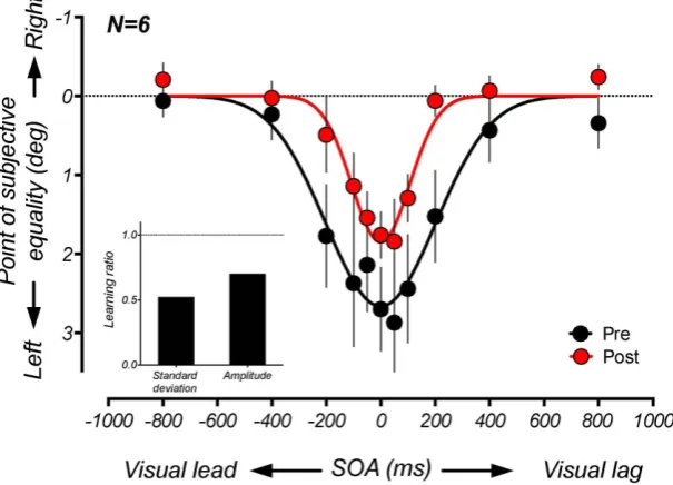 Figure 3. Group-averaged ventriloquist effects as a function of stimulus onset asynchrony (SOA) before and after training