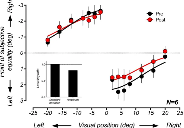 Figure 4. left: RGroup-averaged ventriloquist effects as a function of the position of the visual stimulus before and after training