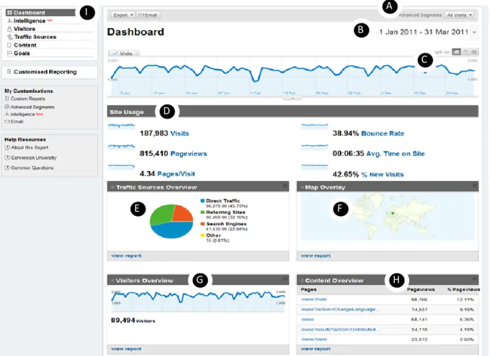 Figure 3-2 Google Analytics Dashboard Report 