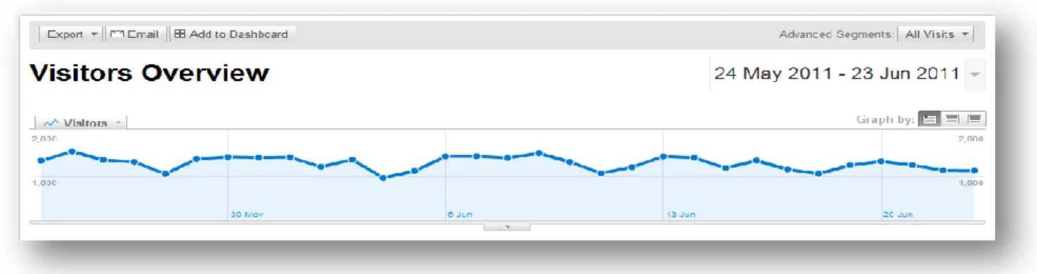 Figure 3-3 Visitors Overview Timeline Graph 