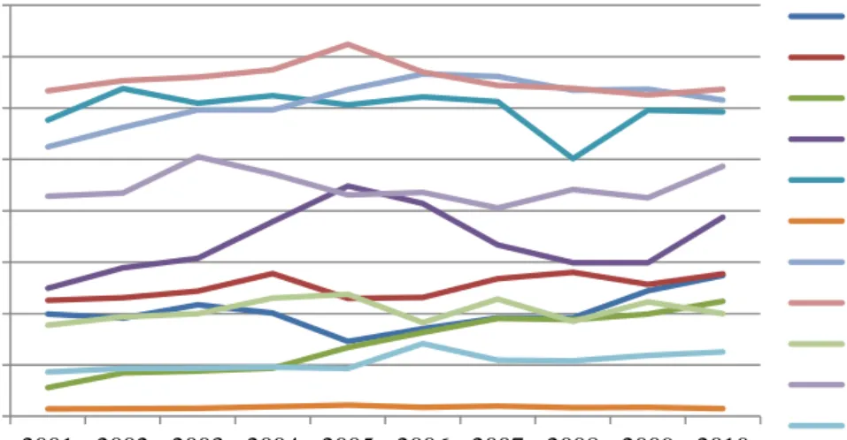 Figure 13.  First-Time, Degree Seeking Freshmen Enrollment  