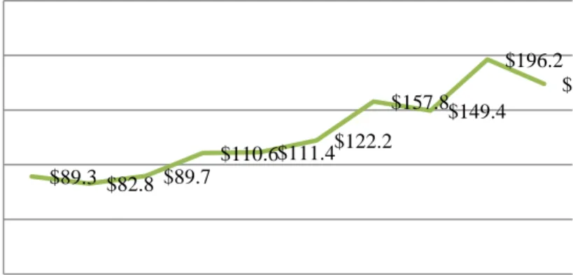 Figure 2.  Lottery Revenue