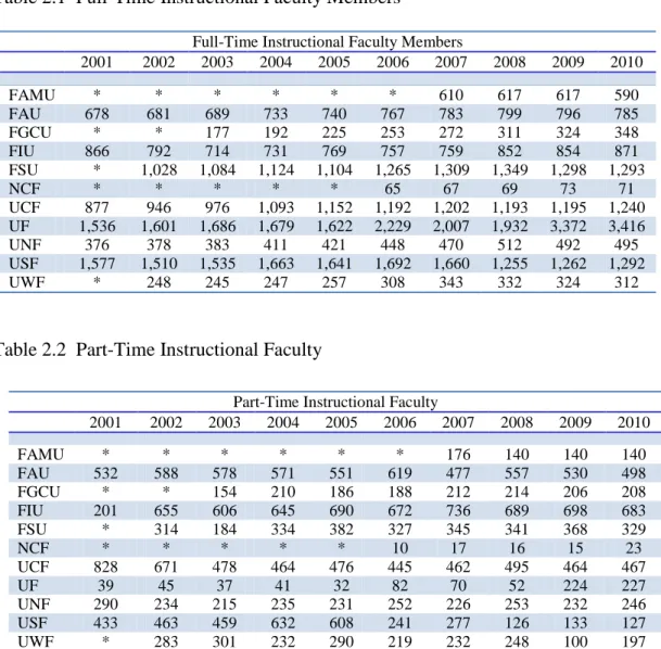 Table 2.1  Full-Time Instructional Faculty Members 