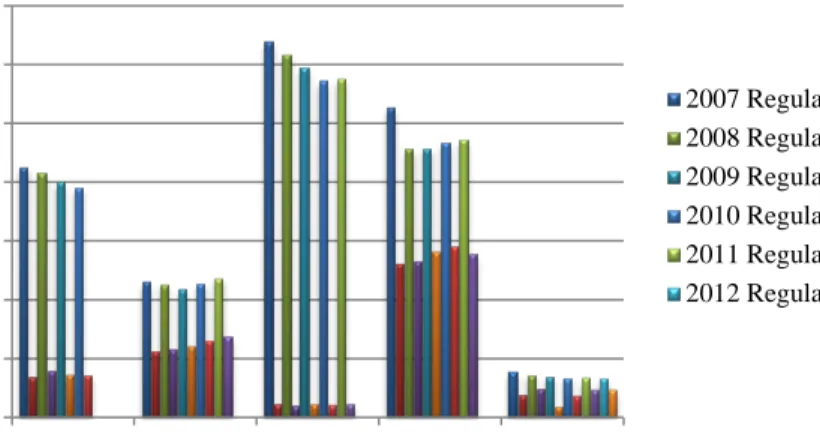 Figure 6.  Faculty Hiring Trends  