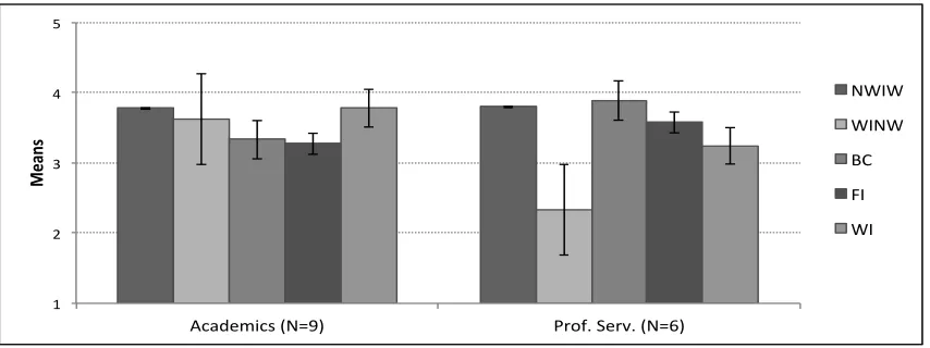 Figure 1:  Mean values for the 5-factor Work-Life Indicator scale showing differences between the professional groups