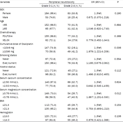 Table 2. Association of clinicopathological variables and Oxaliplatin induced peripheral neurotoxicity
