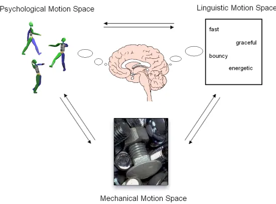 Figure 8: Human walking motion, an example of the type of motion used in [HBF02]