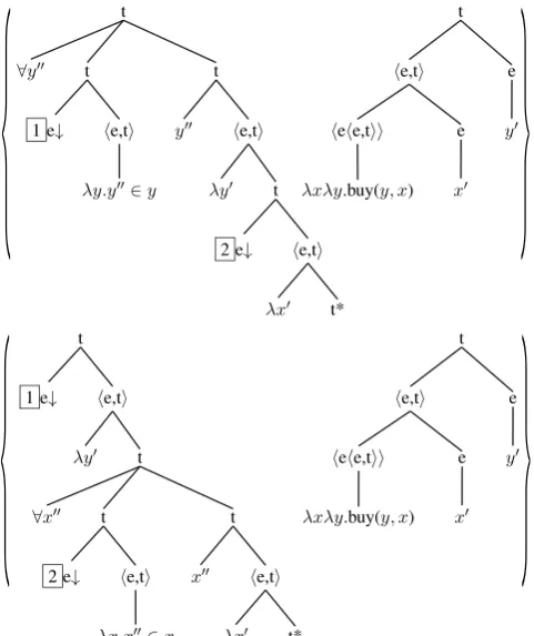 Figure 2: Semantic tree sets for the predicate in (10)