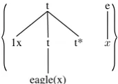 Figure 3: Semantic tree set for DP quantiﬁer as in(13)