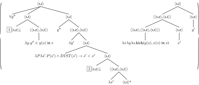 Figure 7: Semantic tree set for the predicate in (10quantiﬁed) unergatives and unaccusatives,), updated to situations and including F