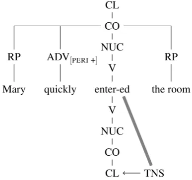Figure 1: Simpliﬁed example of a syntactic repre-sentation in RRG with operator projection