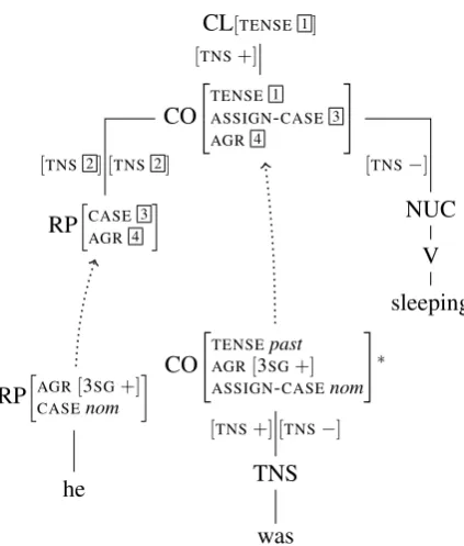 Figure 7: Operators in the layered structure of theclause (cf. Van Valin, 2005, p. 9)