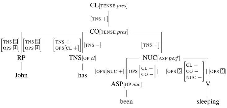 Figure 9: Derived tree for (3) (before ﬁnal edge feature uniﬁcation)