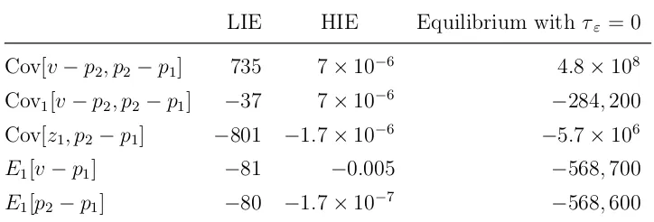 Table III: Autocovariance of returns (unconditional and conditional), return predictabilityfrom order ﬂows, and expected returns from liquidity provision in the numerical example.