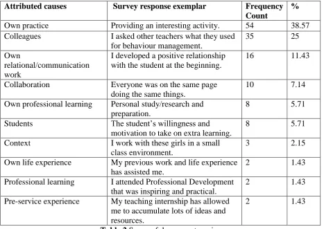 Table 2 Successful cause categories 