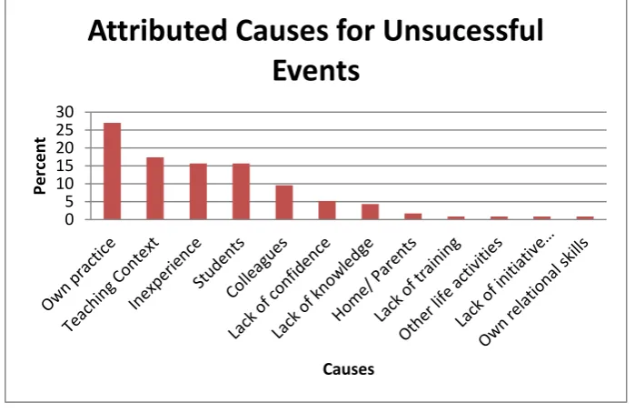 Figure 3 Successful cause distributions 