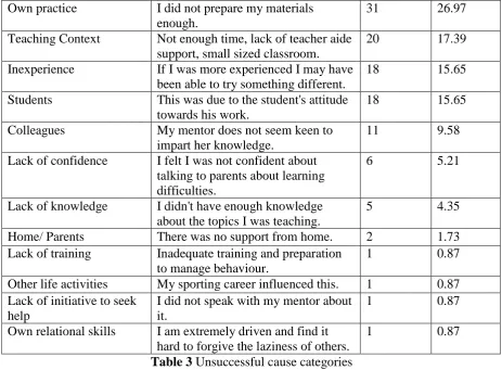 Table 3hard to forgive the laziness of others.  Unsuccessful cause categories 