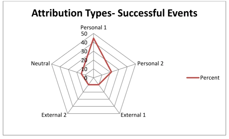 Table 4 Attribution sets (locus of causality and stability) for successful events 