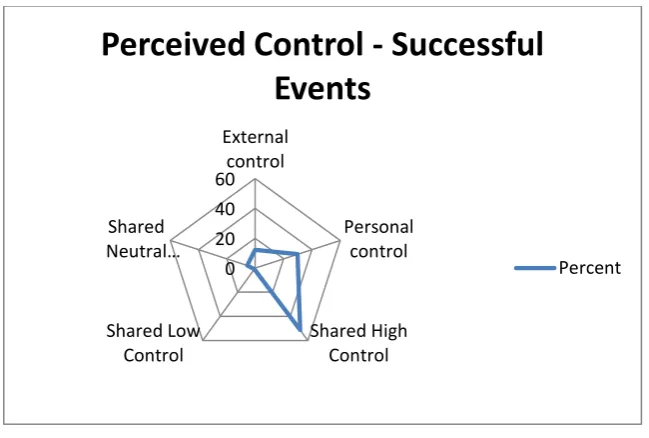 Figure 6 Control distributions for successful events 