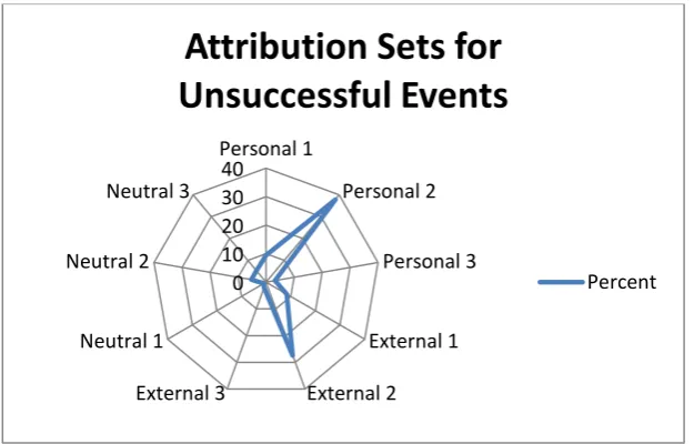Table 5 Attribution sets (locus of causality and stability) for unsuccessful events 