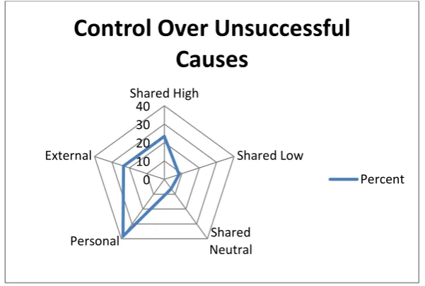 Figure 8 Control distributions for unsuccessful causes 
