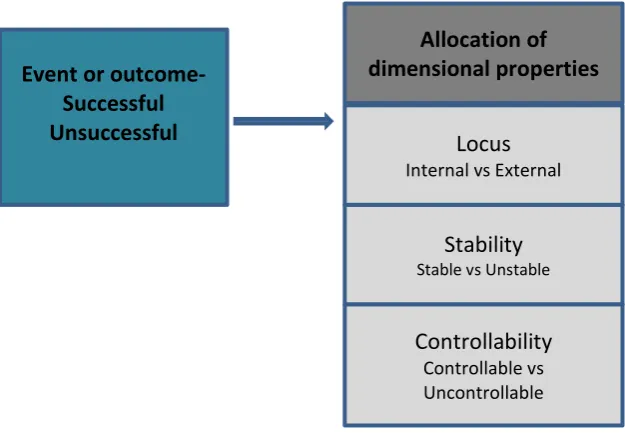 Figure 1 Dimensions of causality 