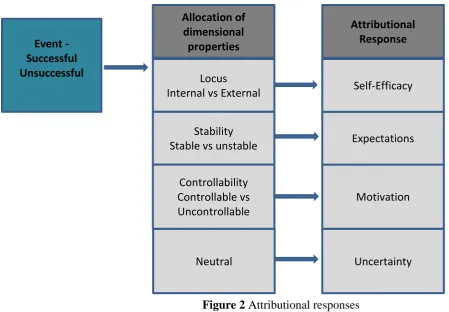 Figure 2 Attributional responses 