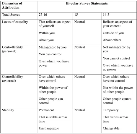 Table 1 Total scores for the Causal Dimension Scale II (adapted from McAuley, Duncan, & Russell, 1992) 