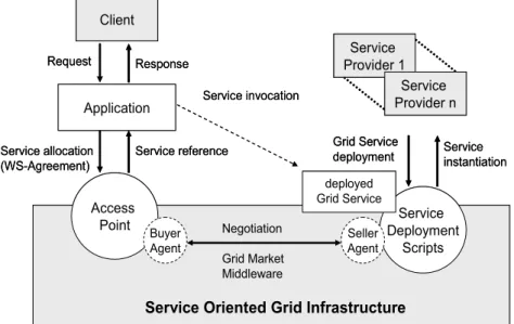 Figure 2.1 - Service Oriented Grid (SOG) infrastructure. 