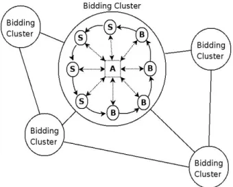 Figure 2.3 - Bidding clusters 