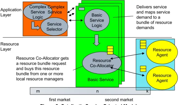Figure 2: Catallactic Service Oriented Model 