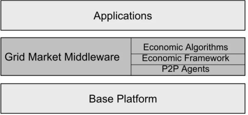 Figure 3: Layered middleware architecture 