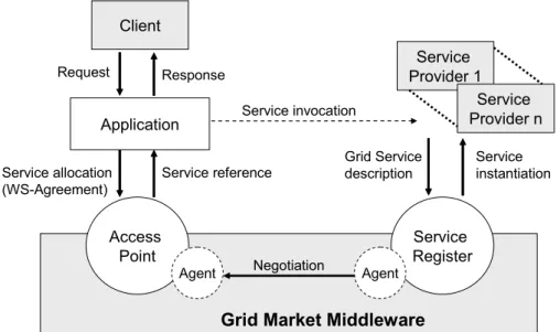 Figure 4: Interaction between the Application and the Grid Market Middleware